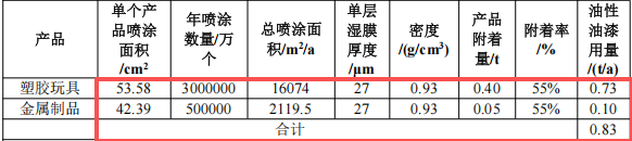投资200万元、年产4690万件塑胶及金属制品涂料项目