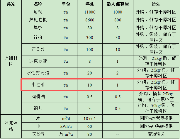 优卓铁路投资3200万元、年产2万吨配件水性漆涂料项目