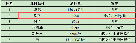 汇成汽车投资500万元、年产150万套滤芯伟德客户端官网项目