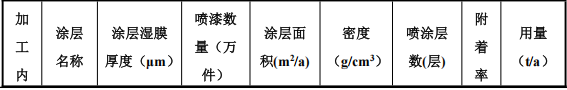 百益顺塑胶投资100万元、年产52万件玩具水性漆涂料项目