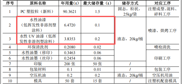 德康塑胶投资350万元、年产700万件外壳水性漆涂料项目