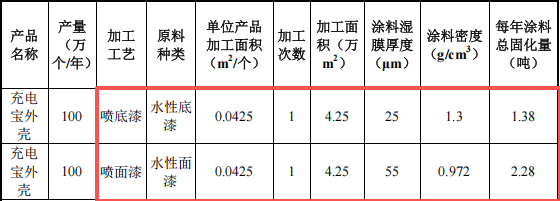 妮柯动漫投资300万元、年产196.5吨塑胶制品水性漆涂料项目