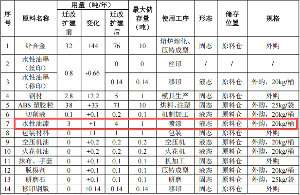 浩宇模型投资200万元、年产58万套玩具水性漆涂料项目