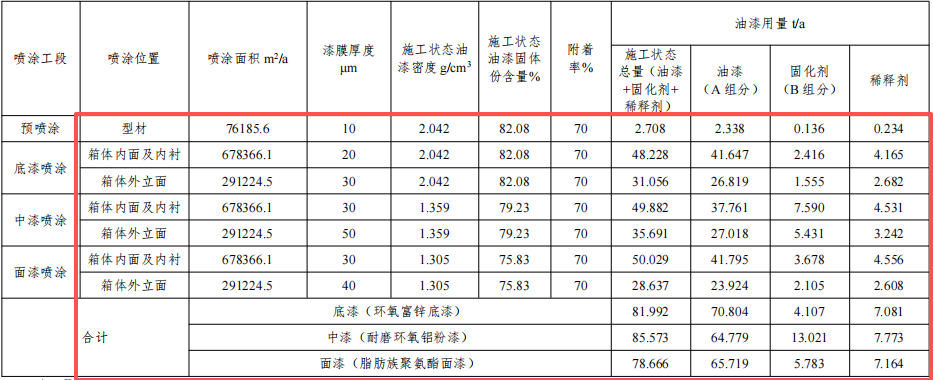 江苏浩为投资1亿元、年产集装箱2000台水性漆涂料项目