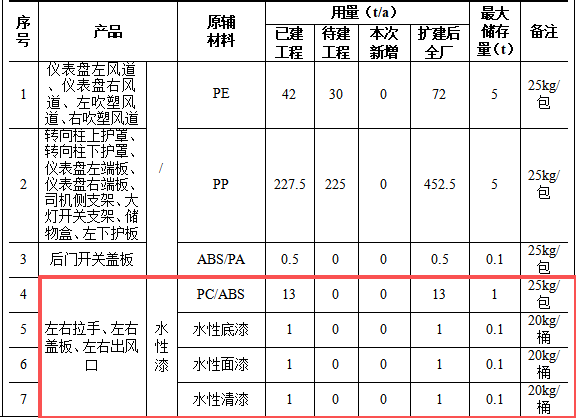 青岛大华投资200万扩产20万件,汽车零部件水性漆涂料项目