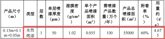 铠钰玩具水性漆涂料项目:投资150万,年产能100万件