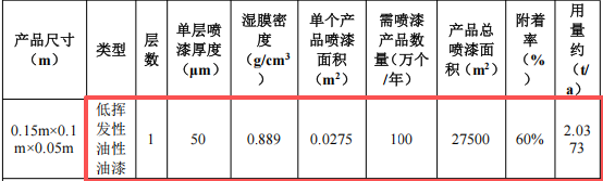 铠钰玩具水性漆涂料项目:投资150万,年产能100万件