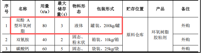 安固邦伟德客户端官网项目:投资200万元,年产400吨粘胶剂产品