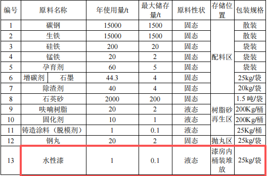 万博铸造水性漆涂料项目:投资5000万,年产3万吨高端铸件