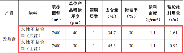 联维智能科技508万元投资 打造年产超1800万件水性漆涂料项目