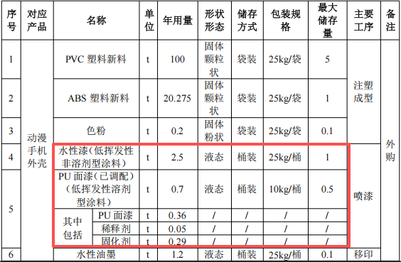 合鑫动漫投500万元建年产超600万件水性漆涂料项目