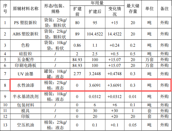维吉智能1050万元投资 年产84.93万件键盘水性漆涂料项目