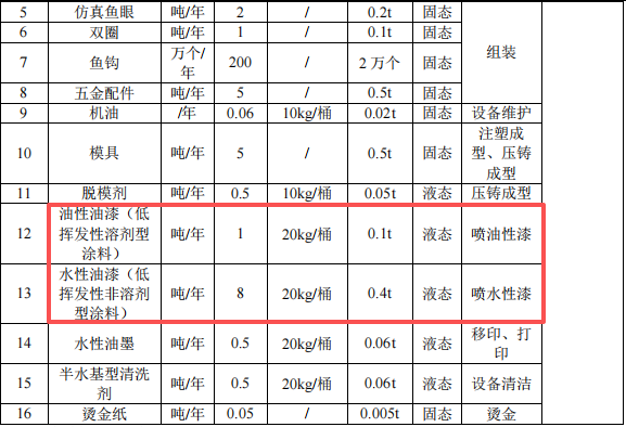 海霸渔具投300万元 年产200万件水性漆涂料渔具项目