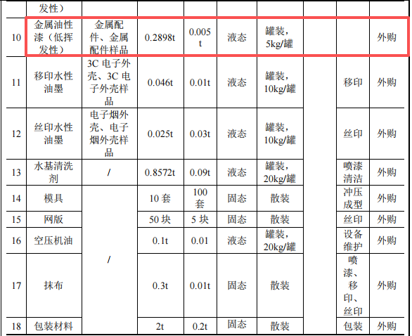 投资100万、年产近400万件,鸿璜智能新建水性漆涂料项目