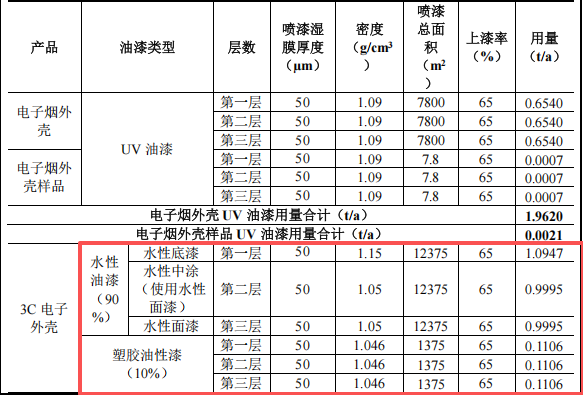 投资100万、年产近400万件,鸿璜智能新建水性漆涂料项目