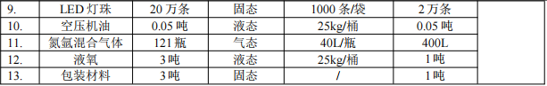 投资300万、年产1525万个,昱光照明新建水性漆涂料项目