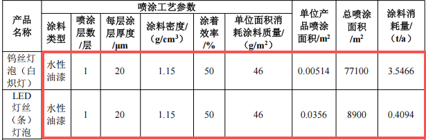 投资300万、年产1525万个,昱光照明新建水性漆涂料项目