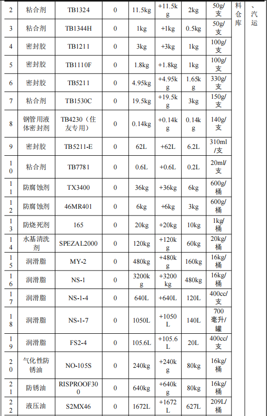 投资30万、产能1440台,日精塑料技改水性漆涂料项目