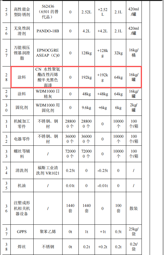 投资30万、产能1440台,日精塑料技改水性漆涂料项目