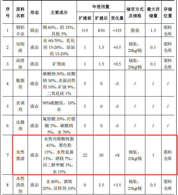 投资150万、新增产能300万件,嘉峰涂装扩建水性漆涂料项目