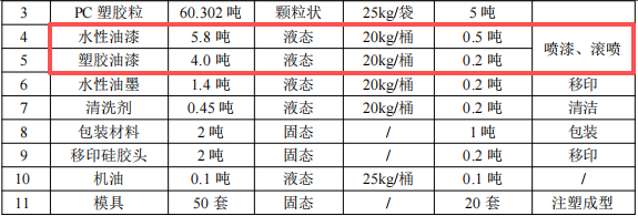 投资200万、年产1250万个,宏晴礼品新建水性漆涂料项目