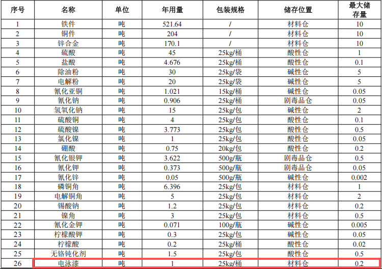 容电五金投资1200万元年产25万平米电泳漆涂料项目