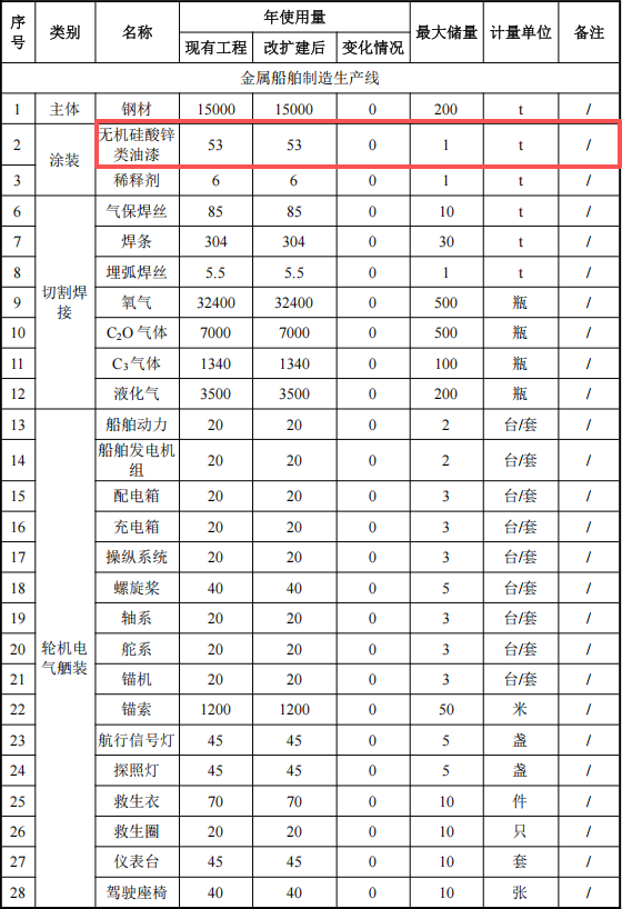 中海智能装备2000万元投资年增5.5万吨船舶及水性漆涂料项目