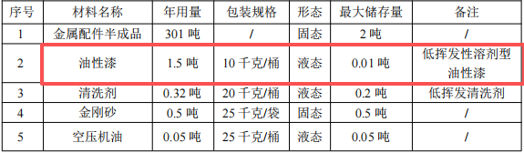 智烽五金100万元投资年加工300吨金属配件及油性漆涂料项目