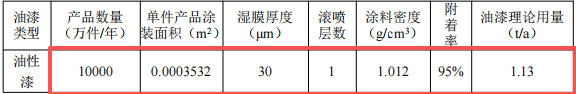智烽五金100万元投资年加工300吨金属配件及油性漆涂料项目