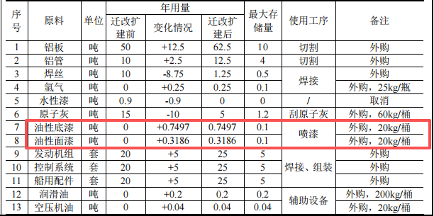 海狐游艇1000万元投资年产25艘游艇及油性漆涂料项目