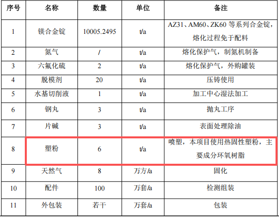 艾轲镁工业1亿元投资年产100万套镁合金零部件伟德客户端官网项目