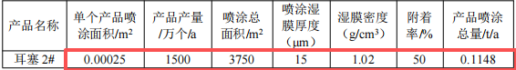 泓杰声学科技投资200万 年产2700万个耳塞水性漆涂料项目