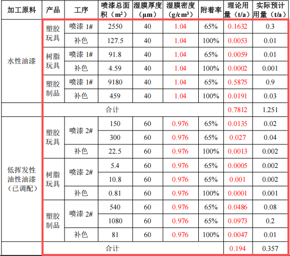 剑影动漫科技投资130万 年增产120万件水性漆涂料项目