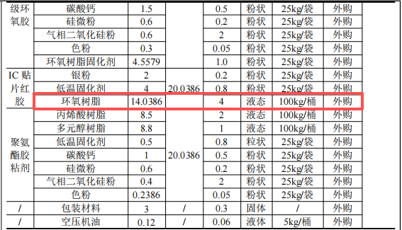 君元电子科技100万投资,年产800吨环氧树脂胶粘剂项目