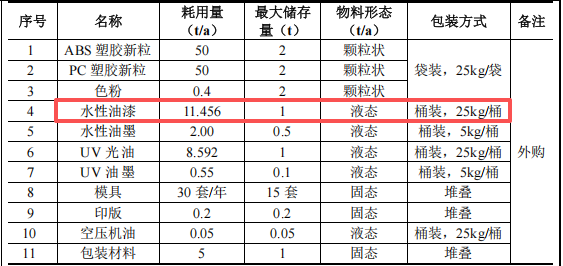 艺达鑫塑胶100万投资,年产100吨塑胶件水性漆涂料项目