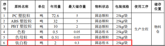 创塑新材料1500万投资,年产120吨改性塑胶粒伟德客户端官网项目