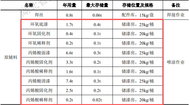绿源钣喷4000万投资,年喷涂6万平米水性漆涂料项目