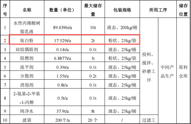 群睿电子材料100万投资,年产280万平米钛白粉伟德客户端官网项目