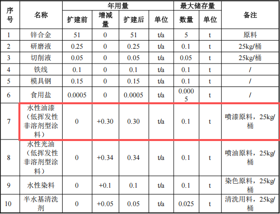 闽辉五金150万扩建项目,年产50吨五金件水性漆涂料项目
