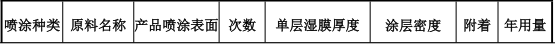 闽辉五金150万扩建项目,年产50吨五金件水性漆涂料项目