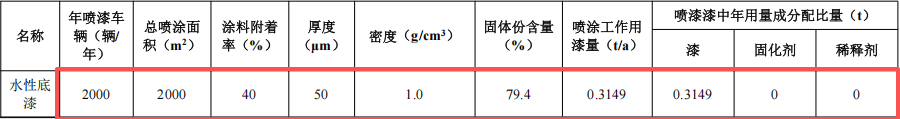 拓基鸿宝汽车城600万改扩建,年服务2万辆次水性漆涂料项目