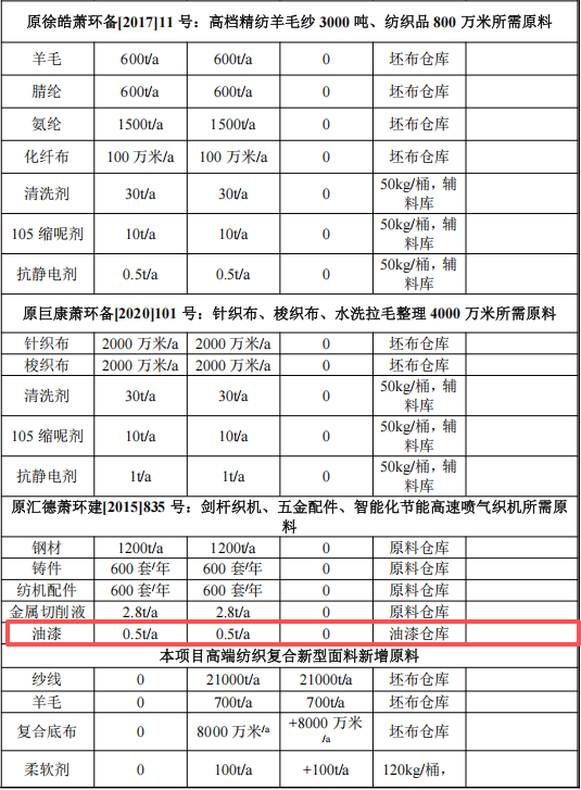 汇德科技3000万投资 年产8000万米高档面料油漆涂料项目