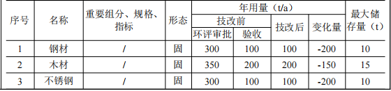 鸿运包装50万技改,年产1万套展示柜水性漆伟德客户端官网项目