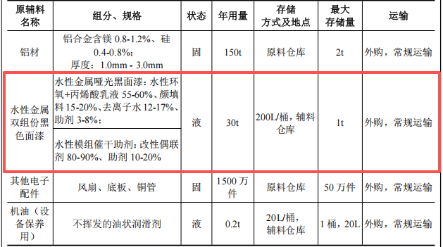 美洛电子500万投资,年产1500万件散热模组水性漆涂料项目