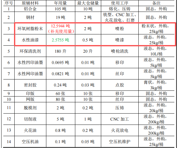 润华电子500万元投资+120万件/年五金配件水性漆伟德客户端官网项目