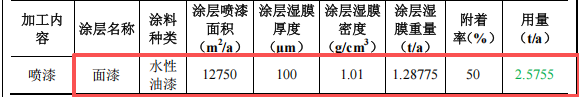 润华电子500万元投资+120万件/年五金配件水性漆伟德客户端官网项目