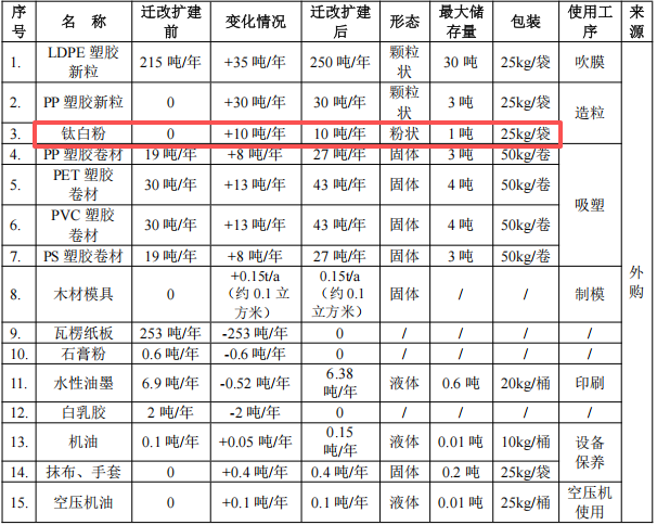 德之宝包装250万迁改,年产425吨塑料制品伟德客户端官网项目