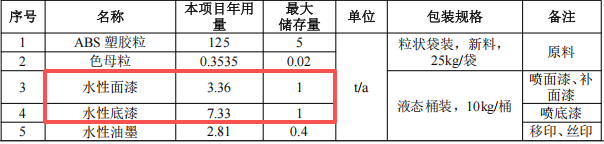 清溪东惠塑胶100万投资,年产50万个塑胶外壳水性漆涂料项目