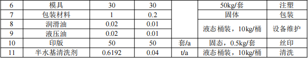 清溪东惠塑胶100万投资,年产50万个塑胶外壳水性漆涂料项目