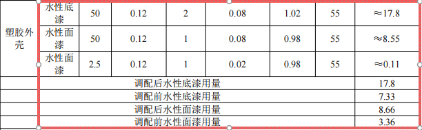 清溪东惠塑胶100万投资,年产50万个塑胶外壳水性漆涂料项目